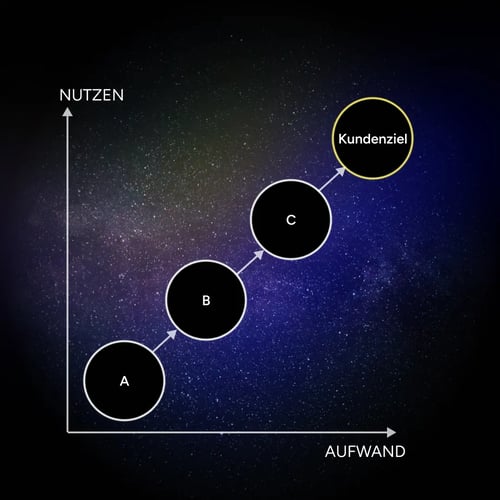 Produktnutzen